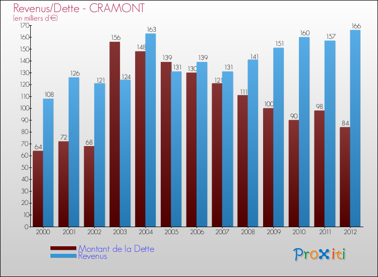 Evolution comparée de la dette et des revenus pour la commune de CRAMONT de 2000 à 2012 Comparaison de la dette et des revenus pour CRAMONT de 2000 à 2012