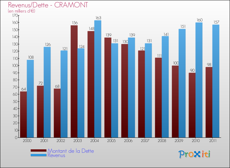 Evolution comparée de la dette et des revenus pour la commune de CRAMONT de 2000 à 2011 Comparaison de la dette et des revenus pour CRAMONT de 2000 à 2011