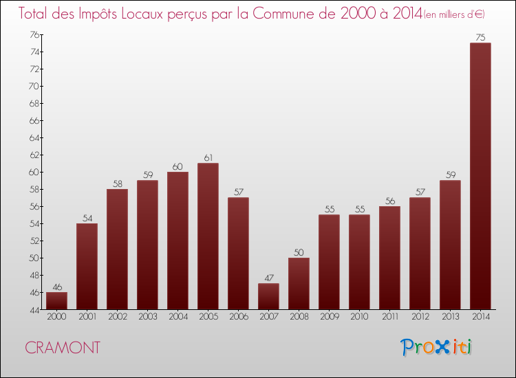 Evolution des Impôts Locaux pour la commune de CRAMONT de 2000 à 2014 Evolution des Impôts Locaux pour CRAMONT de 2000 à 2014