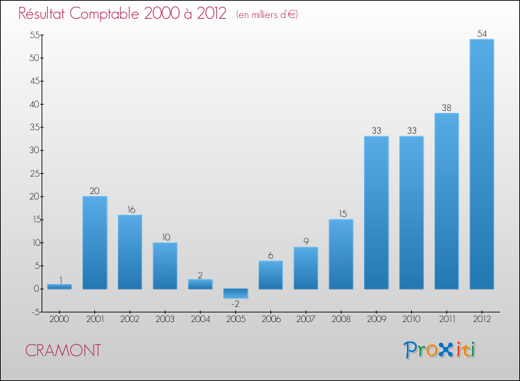 Evolution du résultat comptable pour la commune de CRAMONT de 2000 à 2012 Evolution du résultat comptable pour CRAMONT de 2000 à 2012