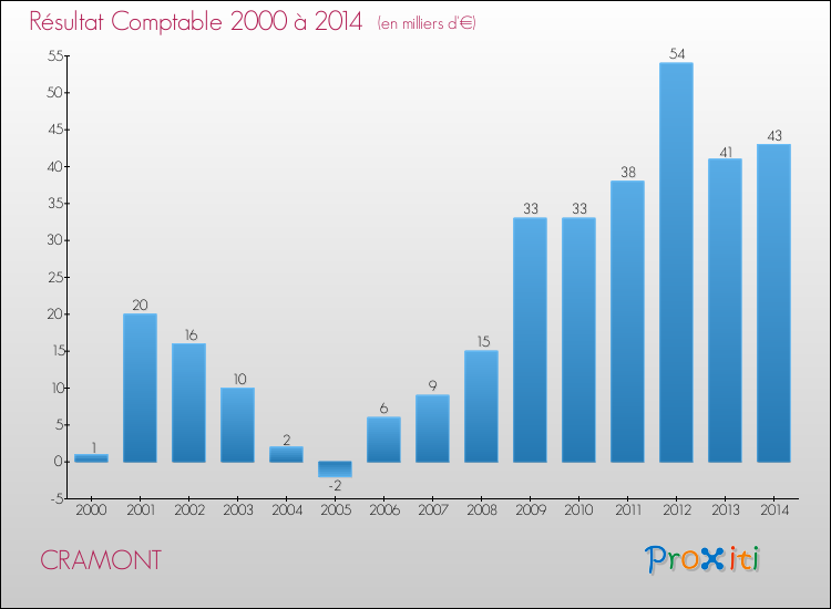 Evolution du résultat comptable pour la commune de CRAMONT de 2000 à 2014 Evolution du résultat comptable pour CRAMONT de 2000 à 2014
