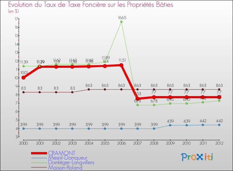 Evolution du taux de la taxe foncière sur le bati pour CRAMONT et les communes proches de 2000 à 2012 Comparaison des taux de taxe foncière sur le bati pour CRAMONT et les communes voisines de 2000 à 2012