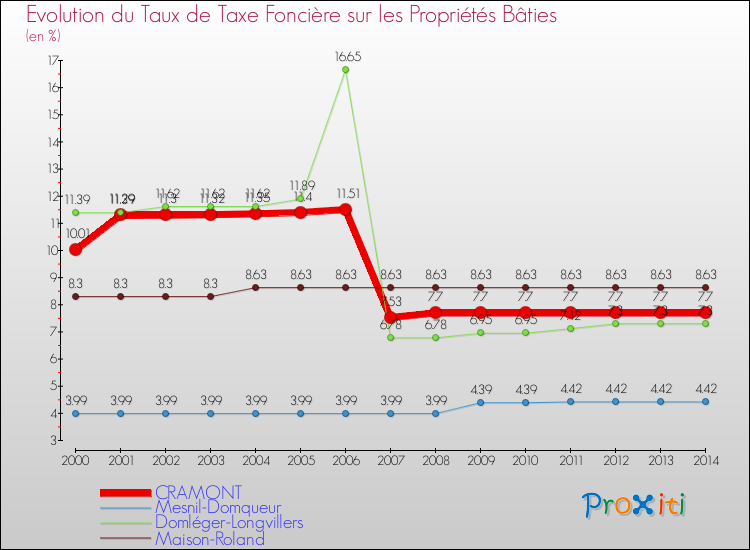Evolution du taux de la taxe foncière sur le bati pour CRAMONT et les communes proches de 2000 à 2014 Comparaison des taux de taxe foncière sur le bati pour CRAMONT et les communes voisines de 2000 à 2014