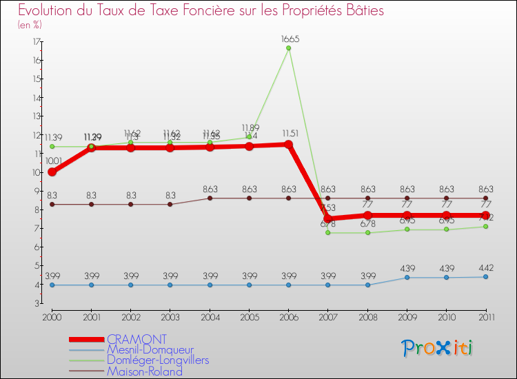 Evolution du taux de la taxe foncière sur le bati pour CRAMONT et les communes proches Comparaison des taux de taxe foncière sur le bati pour CRAMONT et les communes voisines