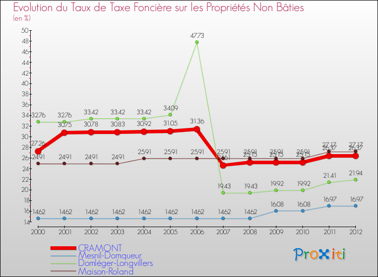 Evolution du taux de la taxe foncière sur les immeubles et terrains non batis pour CRAMONT et les communes proches de 2000 à 2012 Comparaison des taux de la taxe foncière sur les immeubles et terrains non batis pour CRAMONT et les communes voisines de 2000 à 2012