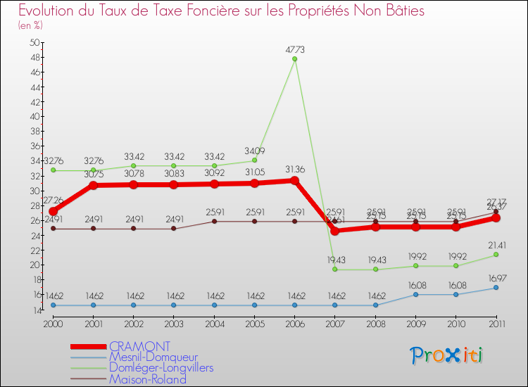 Evolution du taux de la taxe foncière sur les immeubles et terrains non batis pour CRAMONT et les communes proches Comparaison des taux de la taxe foncière sur les immeubles et terrains non batis pour CRAMONT et les communes voisines