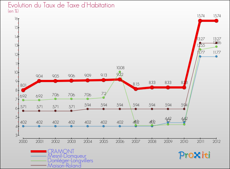 Evolution du taux de la taxe d'habitation pour CRAMONT et les communes proches Comparaison des taux de la taxe d'habitation pour CRAMONT et les communes voisines