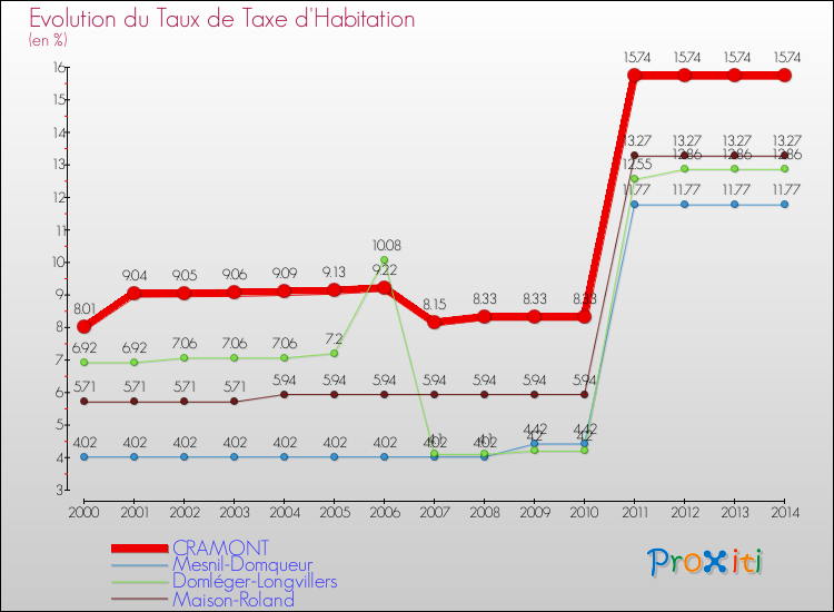Evolution du taux de la taxe d'habitation pour CRAMONT et les communes proches de 2000 à 2014 Comparaison des taux de la taxe d'habitation pour CRAMONT et les communes voisines de 2000 à 2014