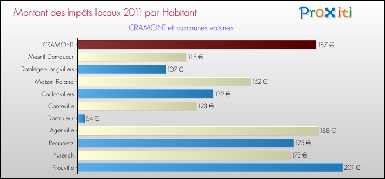 Montant des impôts locaux par Habitant pour CRAMONT et les communes proches Comparaison des impôts locaux par habitant pour CRAMONT et les communes voisines