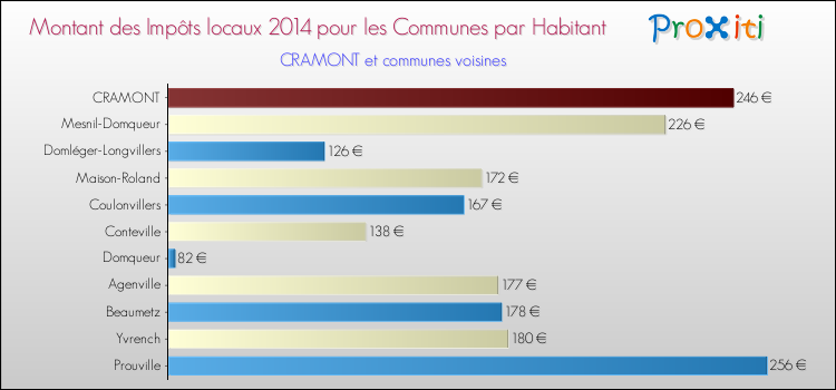Montant des impôts locaux par Habitant pour CRAMONT et les communes proches en 2014 Comparaison des impôts locaux par habitant pour CRAMONT et les communes voisines en 2014