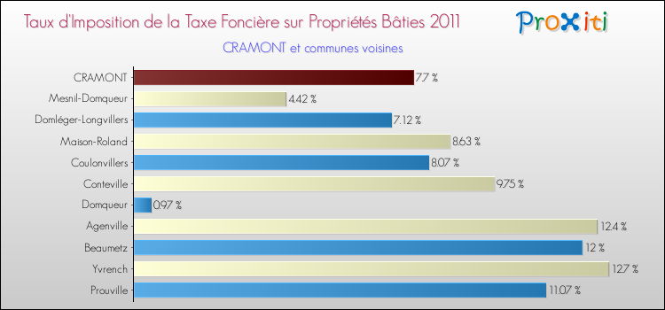 Taux d'imposition de la taxe foncière sur le bati 2011 pour CRAMONT et les communes proches Comparaison des taux d'imposition de la taxe foncière sur le bati 2011 pour CRAMONT et les communes voisines