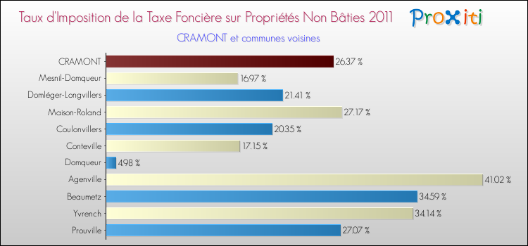 Taux d'imposition de la taxe foncière sur les immeubles et terrains non batis 2011 pour CRAMONT et les communes proches Comparaison des taux d'imposition de la taxe foncière sur les immeubles et terrains non batis 2011 pour CRAMONT et les communes voisines