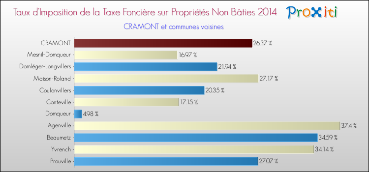 Taux d'imposition de la taxe foncière sur les immeubles et terrains non batis 2014 pour CRAMONT et les communes proches Comparaison des taux d'imposition de la taxe foncière sur les immeubles et terrains non batis 2014 pour CRAMONT et les communes voisines