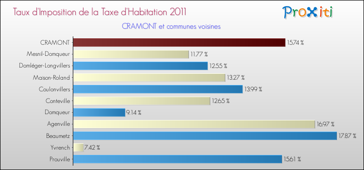 Taux d'imposition de la taxe d'habitation 2011 pour CRAMONT et les communes proches Comparaison des taux d'imposition de la taxe d'habitation 2011 pour CRAMONT et les communes voisines