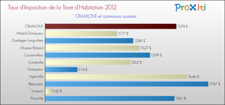 Taux d'imposition de la taxe d'habitation 2012 pour CRAMONT et les communes proches Comparaison des taux d'imposition de la taxe d'habitation 2012 pour CRAMONT et les communes voisines