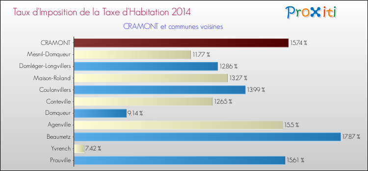 Taux d'imposition de la taxe d'habitation 2014 pour CRAMONT et les communes proches Comparaison des taux d'imposition de la taxe d'habitation 2014 pour CRAMONT et les communes voisines