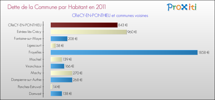 Dette par habitant de la commune en 2011 pour CRéCY-EN-PONTHIEU et les communes proches Comparaison de la dette par habitant de la commune en 2011 pour CRéCY-EN-PONTHIEU et les communes voisines