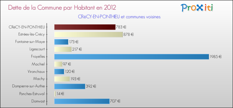 Dette par habitant de la commune en 2012 pour CRéCY-EN-PONTHIEU et les communes proches Comparaison de la dette par habitant de la commune en 2012 pour CRéCY-EN-PONTHIEU et les communes voisines