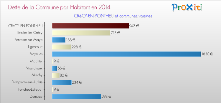Dette par habitant de la commune en 2014 pour CRéCY-EN-PONTHIEU et les communes proches Comparaison de la dette par habitant de la commune en 2014 pour CRéCY-EN-PONTHIEU et les communes voisines