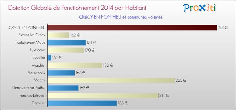 Montant des dotations globales de fonctionnement DGF par Habitant pour CRéCY-EN-PONTHIEU et les communes proches en 2014. Comparaison des des dotations globales de fonctionnement DGF par habitant pour CRéCY-EN-PONTHIEU et les communes voisines en 2014.