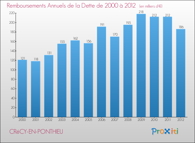 Evolution de l'annuité de la dette pour la commune de CRéCY-EN-PONTHIEU de 2000 à 2012 Annuités de la dette pour CRéCY-EN-PONTHIEU de 2000 à 2012