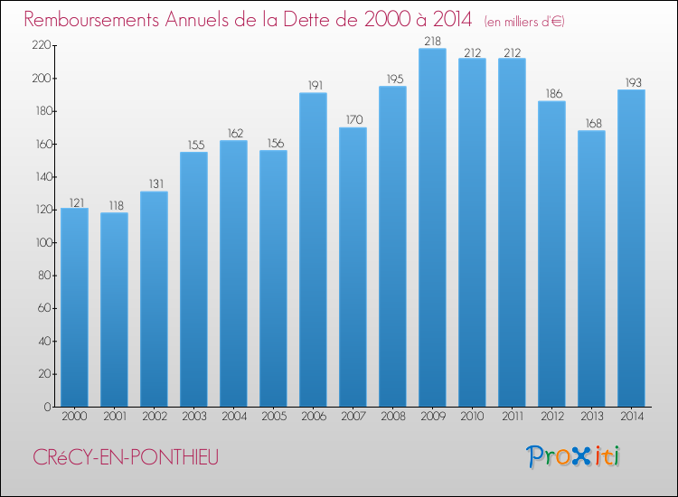 Evolution de l'annuité de la dette pour la commune de CRéCY-EN-PONTHIEU de 2000 à 2014 Annuités de la dette pour CRéCY-EN-PONTHIEU de 2000 à 2014