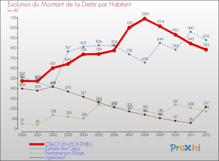 Evolution de la dette par habitant pour la commune de CRéCY-EN-PONTHIEU et les communes proches de 2000 à 2012 Comparaison de la dette par habitant pour CRéCY-EN-PONTHIEU et les communes voisines de 2000 à 2012