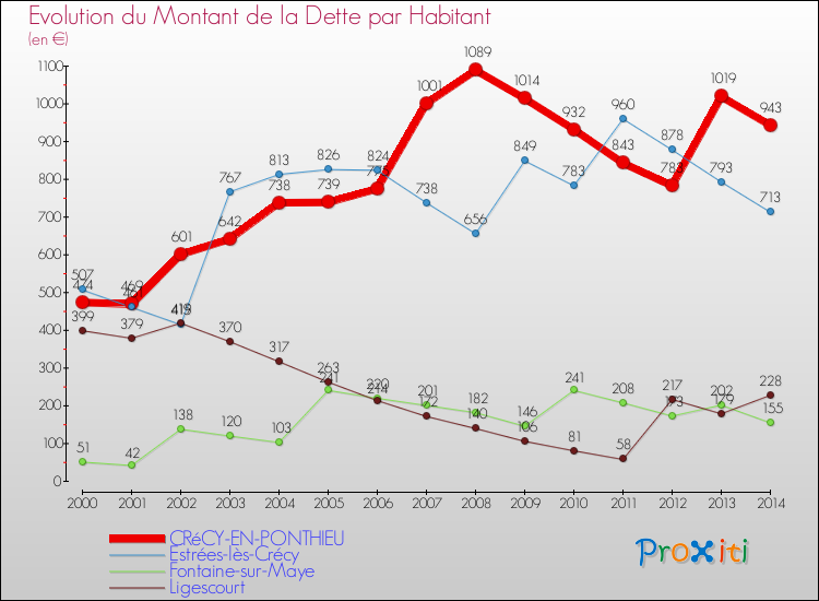 Evolution de la dette par habitant pour la commune de CRéCY-EN-PONTHIEU et les communes proches de 2000 à 2014 Comparaison de la dette par habitant pour CRéCY-EN-PONTHIEU et les communes voisines de 2000 à 2014