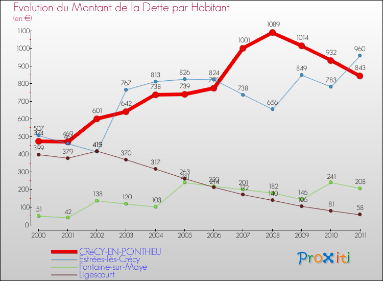 Evolution de la dette par habitant pour la commune de CRéCY-EN-PONTHIEU et les communes proches Comparaison de la dette par habitant pour CRéCY-EN-PONTHIEU et les communes voisines