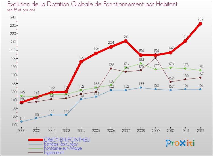 Evolution et montant de la dotation globale de fonctionnement par Habitant pour CRéCY-EN-PONTHIEU et les communes proches Comparaison des dotations globales de fonctionnement par habitant pour CRéCY-EN-PONTHIEU et les communes voisines