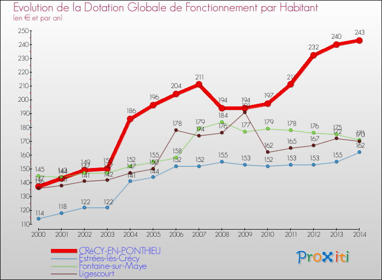 Evolution et montant de la dotation globale de fonctionnement par Habitant pour CRéCY-EN-PONTHIEU et les communes proches de 2000 à 2014. Comparaison des dotations globales de fonctionnement par habitant pour CRéCY-EN-PONTHIEU et les communes voisines de 2000 à 2014.