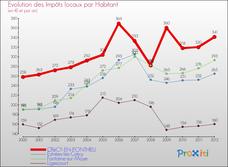 Evolution et montant des impôts locaux par Habitant pour CRéCY-EN-PONTHIEU et les communes proches Comparaison des impôts locaux par habitant pour CRéCY-EN-PONTHIEU et les communes voisines