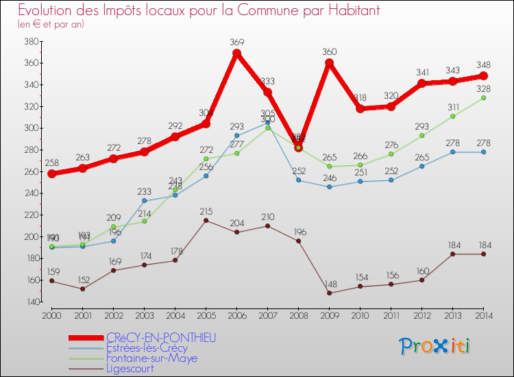 Evolution et montant des impôts locaux par Habitant pour CRéCY-EN-PONTHIEU et les communes proches de 2000 à 2014 Comparaison des impôts locaux par habitant pour CRéCY-EN-PONTHIEU et les communes voisines de 2000 à 2014