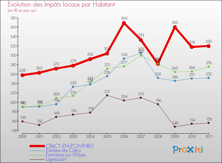 Evolution et montant des impôts locaux par Habitant pour CRéCY-EN-PONTHIEU et les communes proches Comparaison des impôts locaux par habitant pour CRéCY-EN-PONTHIEU et les communes voisines
