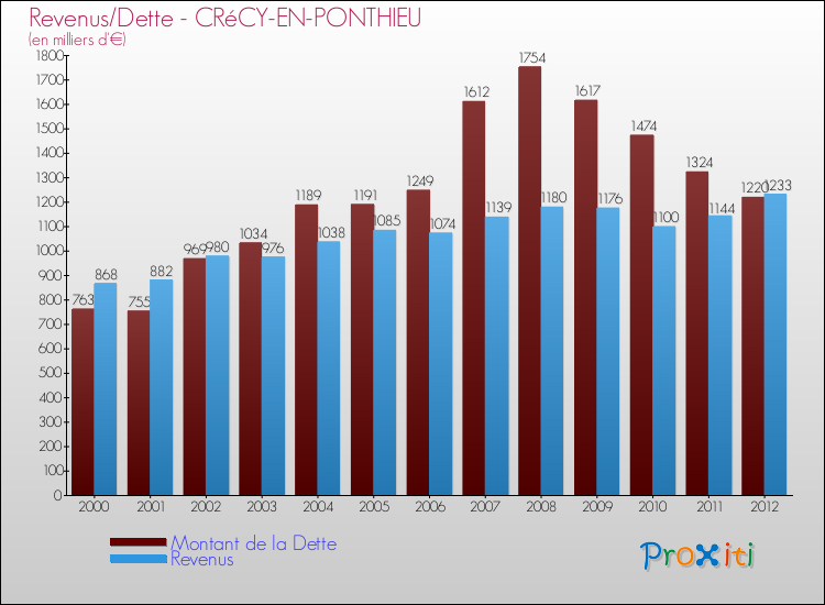 Evolution comparée de la dette et des revenus pour la commune de CRéCY-EN-PONTHIEU de 2000 à 2012 Comparaison de la dette et des revenus pour CRéCY-EN-PONTHIEU de 2000 à 2012