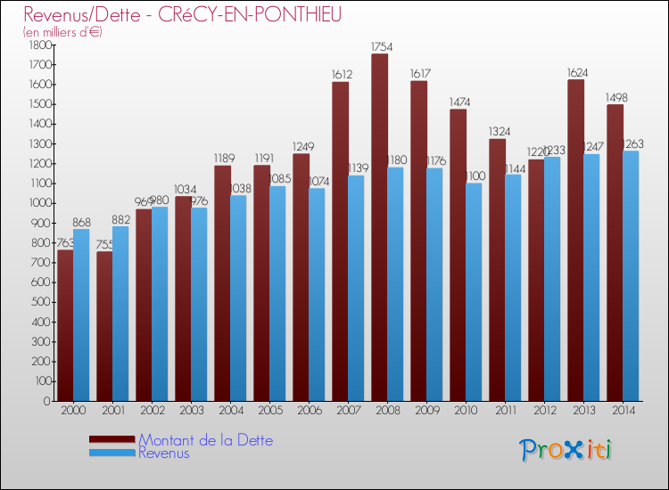 Evolution comparée de la dette et des revenus pour la commune de CRéCY-EN-PONTHIEU de 2000 à 2014 Comparaison de la dette et des revenus pour CRéCY-EN-PONTHIEU de 2000 à 2014
