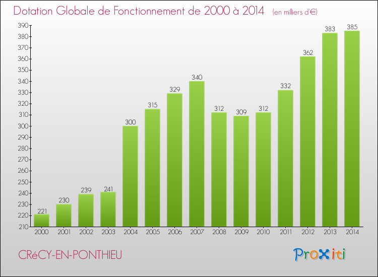 Evolution du montant de la Dotation Globale de Fonctionnement pour la commune de CRéCY-EN-PONTHIEU de 2000 à 2014 Evolution du montant de la Dotation Globale de Fonctionnement pour CRéCY-EN-PONTHIEU de 2000 à 2014