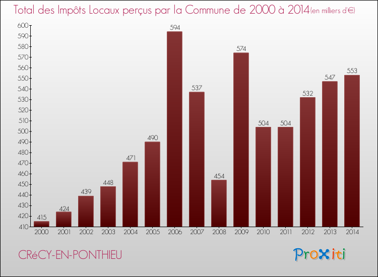 Evolution des Impôts Locaux pour la commune de CRéCY-EN-PONTHIEU de 2000 à 2014 Evolution des Impôts Locaux pour CRéCY-EN-PONTHIEU de 2000 à 2014