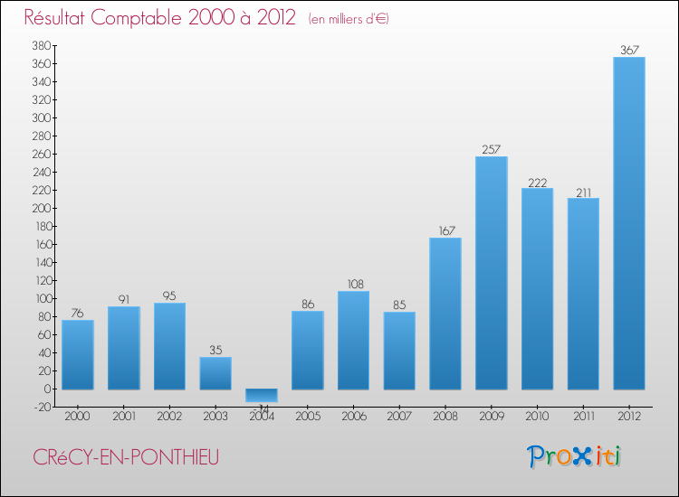 Evolution du résultat comptable pour la commune de CRéCY-EN-PONTHIEU de 2000 à 2012 Evolution du résultat comptable pour CRéCY-EN-PONTHIEU de 2000 à 2012