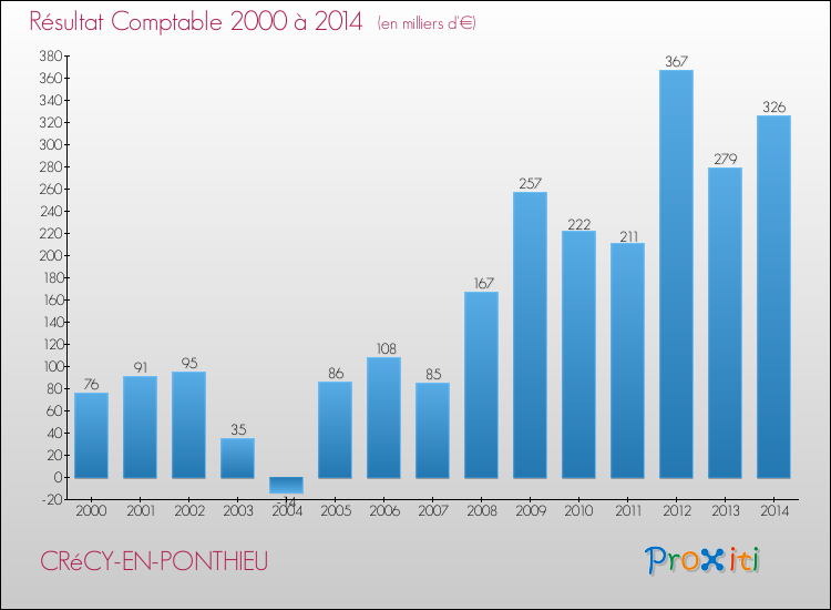 Evolution du résultat comptable pour la commune de CRéCY-EN-PONTHIEU de 2000 à 2014 Evolution du résultat comptable pour CRéCY-EN-PONTHIEU de 2000 à 2014