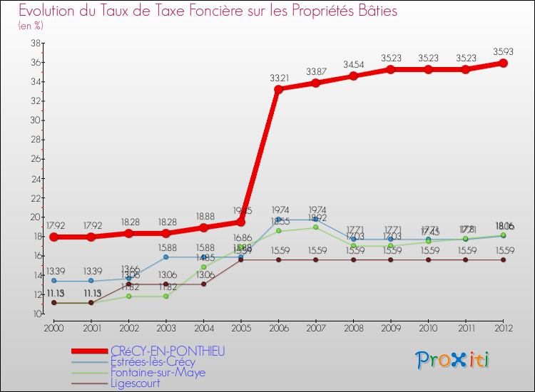Evolution du taux de la taxe foncière sur le bati pour CRéCY-EN-PONTHIEU et les communes proches de 2000 à 2012 Comparaison des taux de taxe foncière sur le bati pour CRéCY-EN-PONTHIEU et les communes voisines de 2000 à 2012