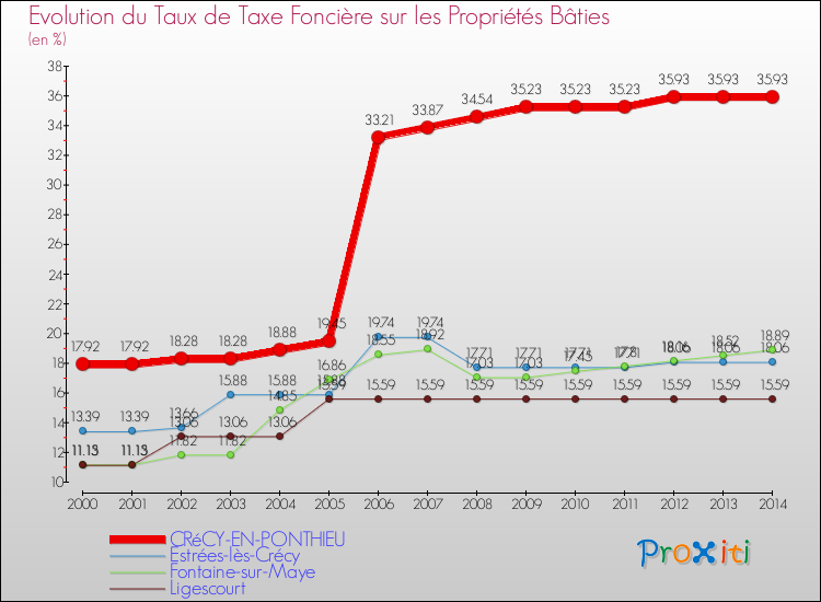 Evolution du taux de la taxe foncière sur le bati pour CRéCY-EN-PONTHIEU et les communes proches de 2000 à 2014 Comparaison des taux de taxe foncière sur le bati pour CRéCY-EN-PONTHIEU et les communes voisines de 2000 à 2014