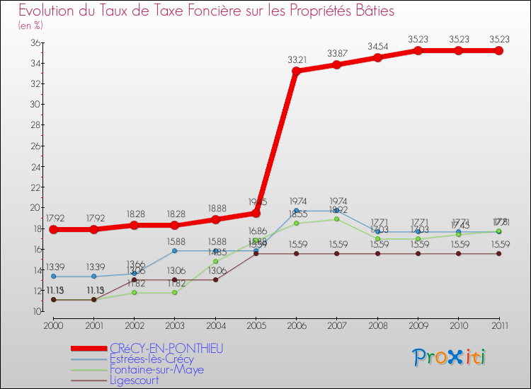 Evolution du taux de la taxe foncière sur le bati pour CRéCY-EN-PONTHIEU et les communes proches Comparaison des taux de taxe foncière sur le bati pour CRéCY-EN-PONTHIEU et les communes voisines