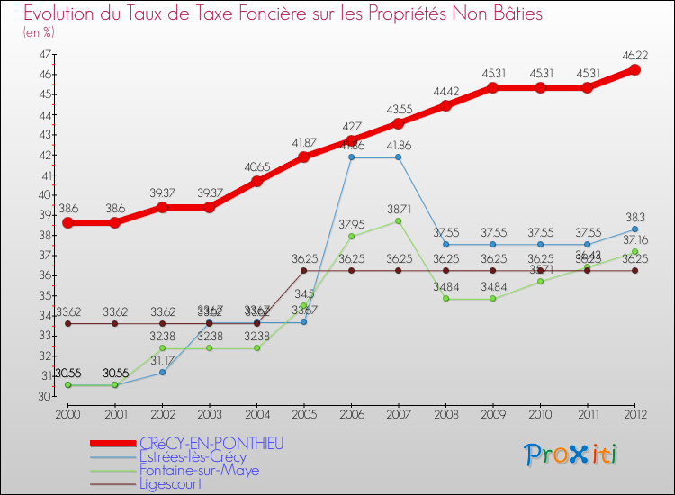 Evolution du taux de la taxe foncière sur les immeubles et terrains non batis pour CRéCY-EN-PONTHIEU et les communes proches de 2000 à 2012 Comparaison des taux de la taxe foncière sur les immeubles et terrains non batis pour CRéCY-EN-PONTHIEU et les communes voisines de 2000 à 2012