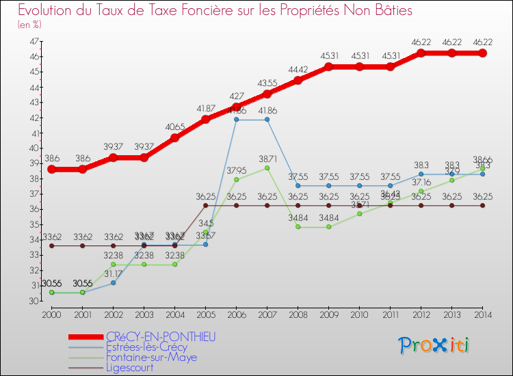 Evolution du taux de la taxe foncière sur les immeubles et terrains non batis pour CRéCY-EN-PONTHIEU et les communes proches de 2000 à 2014 Comparaison des taux de la taxe foncière sur les immeubles et terrains non batis pour CRéCY-EN-PONTHIEU et les communes voisines de 2000 à 2014