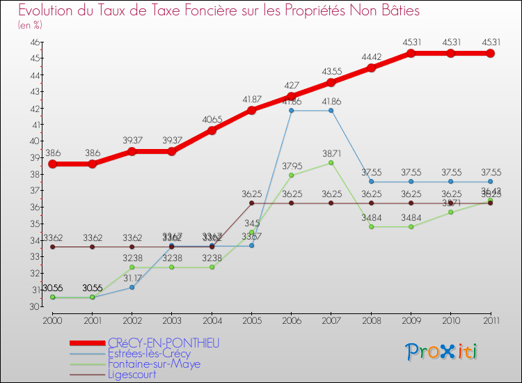 Evolution du taux de la taxe foncière sur les immeubles et terrains non batis pour CRéCY-EN-PONTHIEU et les communes proches Comparaison des taux de la taxe foncière sur les immeubles et terrains non batis pour CRéCY-EN-PONTHIEU et les communes voisines