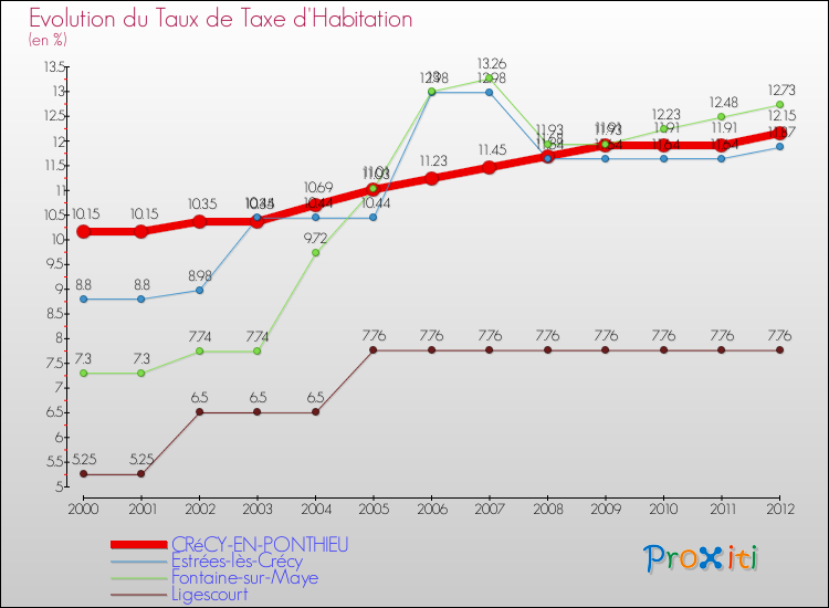 Evolution du taux de la taxe d'habitation pour CRéCY-EN-PONTHIEU et les communes proches Comparaison des taux de la taxe d'habitation pour CRéCY-EN-PONTHIEU et les communes voisines