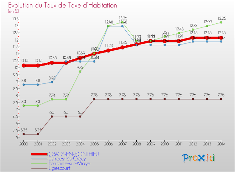 Evolution du taux de la taxe d'habitation pour CRéCY-EN-PONTHIEU et les communes proches de 2000 à 2014 Comparaison des taux de la taxe d'habitation pour CRéCY-EN-PONTHIEU et les communes voisines de 2000 à 2014
