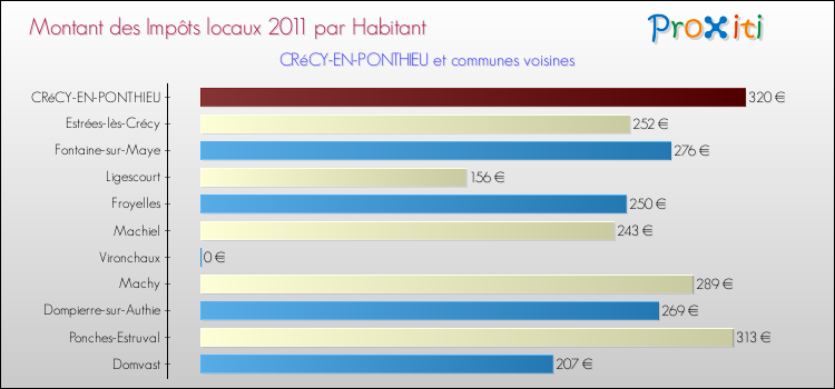 Montant des impôts locaux par Habitant pour CRéCY-EN-PONTHIEU et les communes proches Comparaison des impôts locaux par habitant pour CRéCY-EN-PONTHIEU et les communes voisines