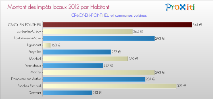 Montant des impôts locaux par Habitant pour CRéCY-EN-PONTHIEU et les communes proches Comparaison des impôts locaux par habitant pour CRéCY-EN-PONTHIEU et les communes voisines